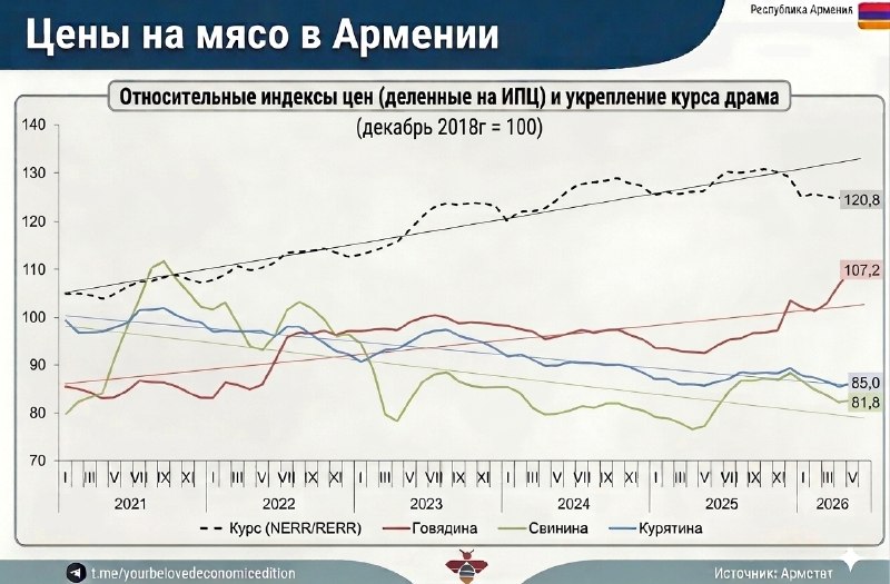 Рост цен на говядину в Армении: причины и перспективы