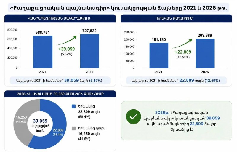 Партия «Гражданский договор» на выборах-2026 в Артике получила на 39 059 голосов больше, чем в 2021 году