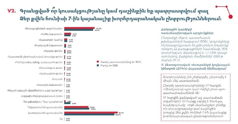 Диаграмма с результатами предвыборного опроса общественного мнения в Артике