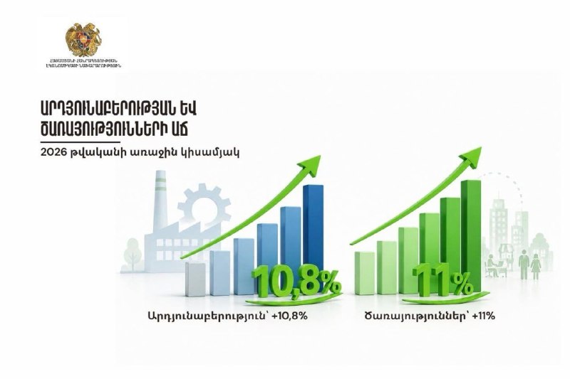 Промышленность Армении выросла на 10,8%: заявление министра экономики