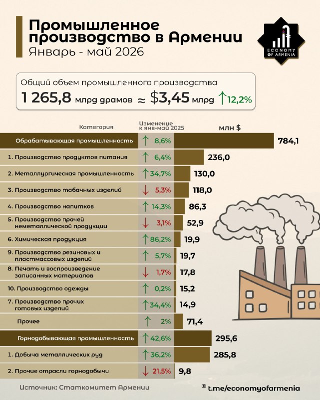 Промпроизводство в Армении за январь–май 2026 года выросло на 12,2%