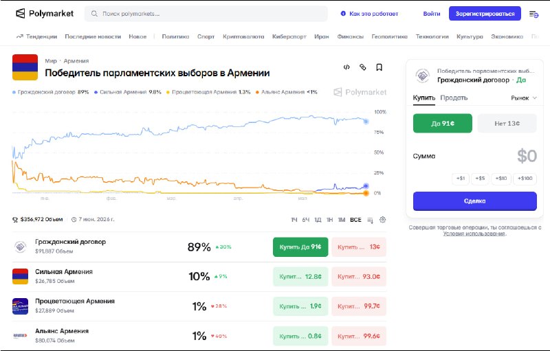 График прогнозов Polymarket по парламентским выборам в Армении, актуально для Артика.