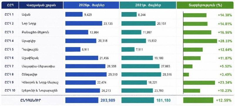 В Артике «Гражданский договор» набрал 41,5% на выборах-2026: явка составила 58,4%
