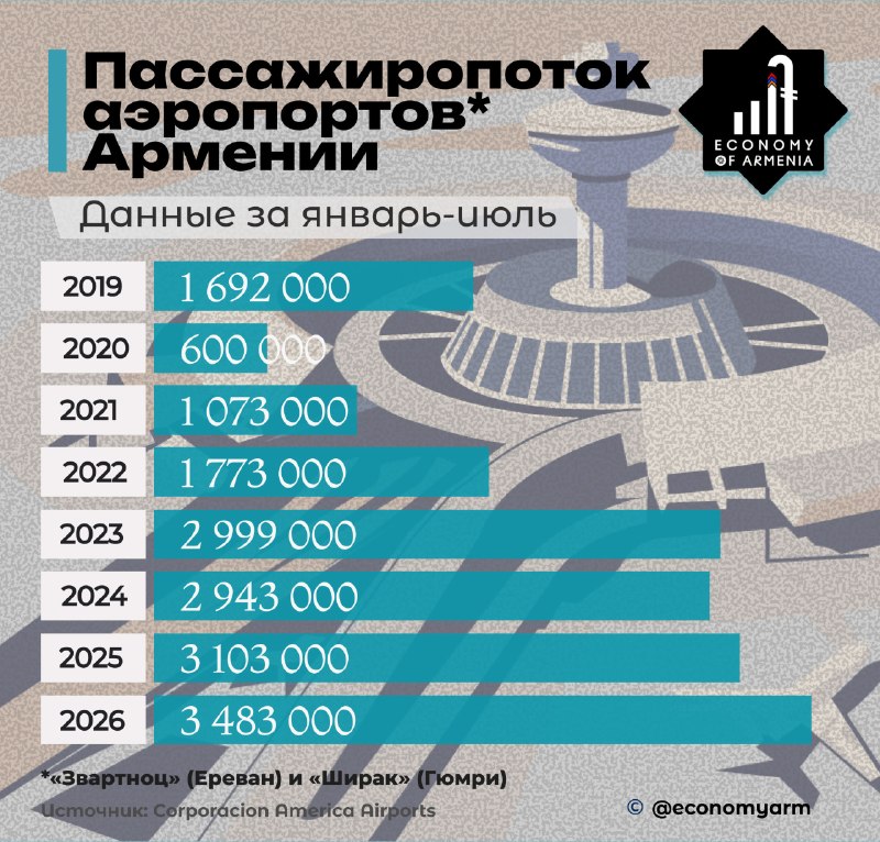 Аэропорты «Звартноц» и «Ширак» в июле 2026 года установили рекорд по пассажиропотоку