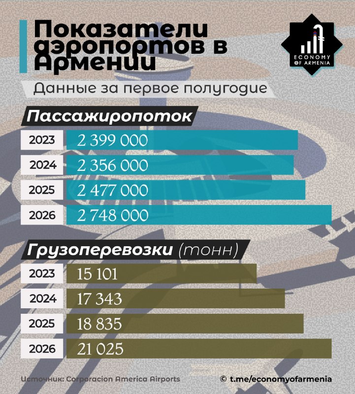 Пассажиропоток аэропортов Армении вырос на 10,9% в первом полугодии 2026 года