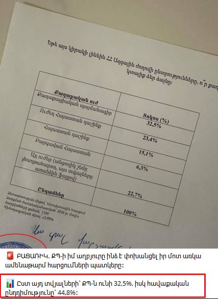 Предвыборный опрос в Артике (Ширакская область) с данными о поддержке оппозиции и ГД