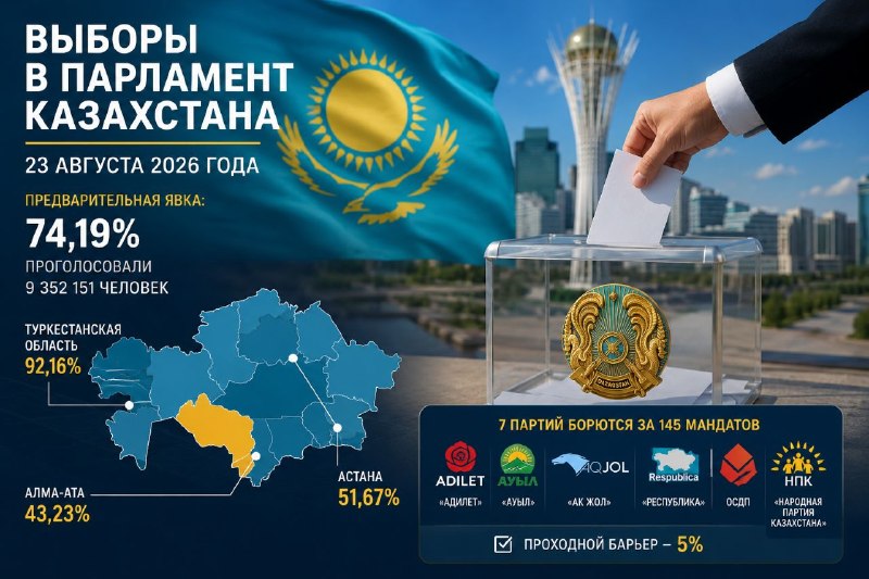 Выборы в Казахстане: явка 74,19% — что это значит для Артика и Ширака?