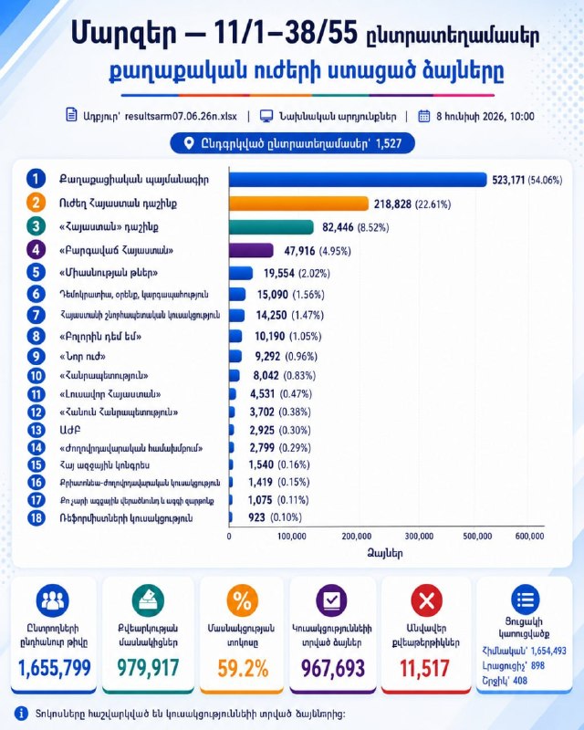 Выборы в Армении: «Гражданский договор» лидирует в Ширакской области, в том числе в Артике