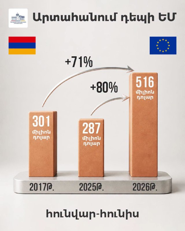 Экспорт из Армении в ЕС вырос на 80%: данные правительства