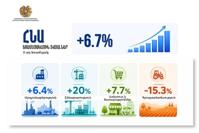 Экономика Армении во II квартале 2026 года выросла на 6,7%: что это значит для Артика