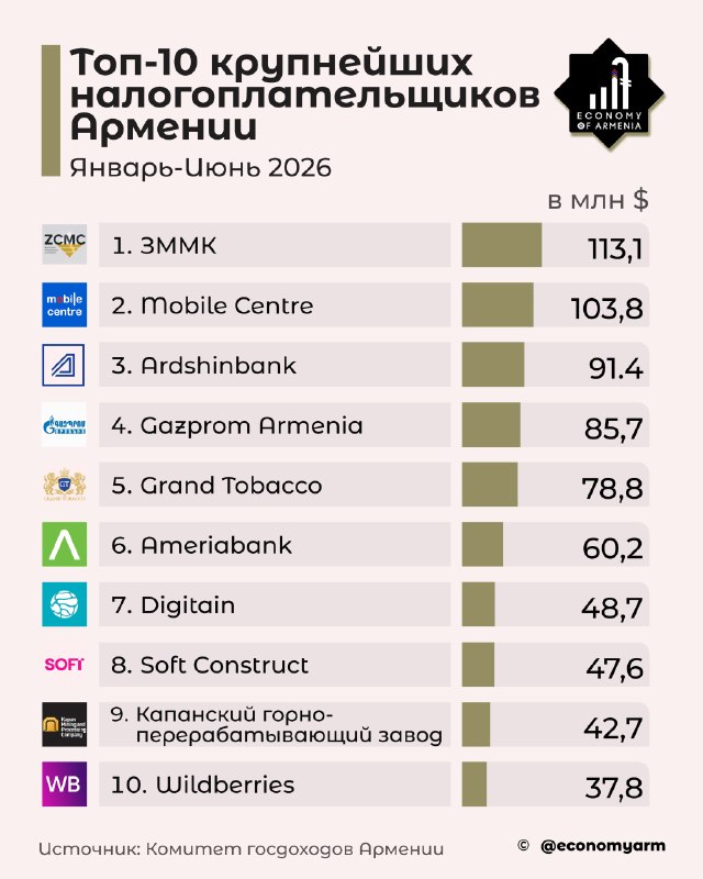 Зангезурский медно-молибденовый комбинат стал крупнейшим налогоплательщиком Армении в первом полугодии 2026 года